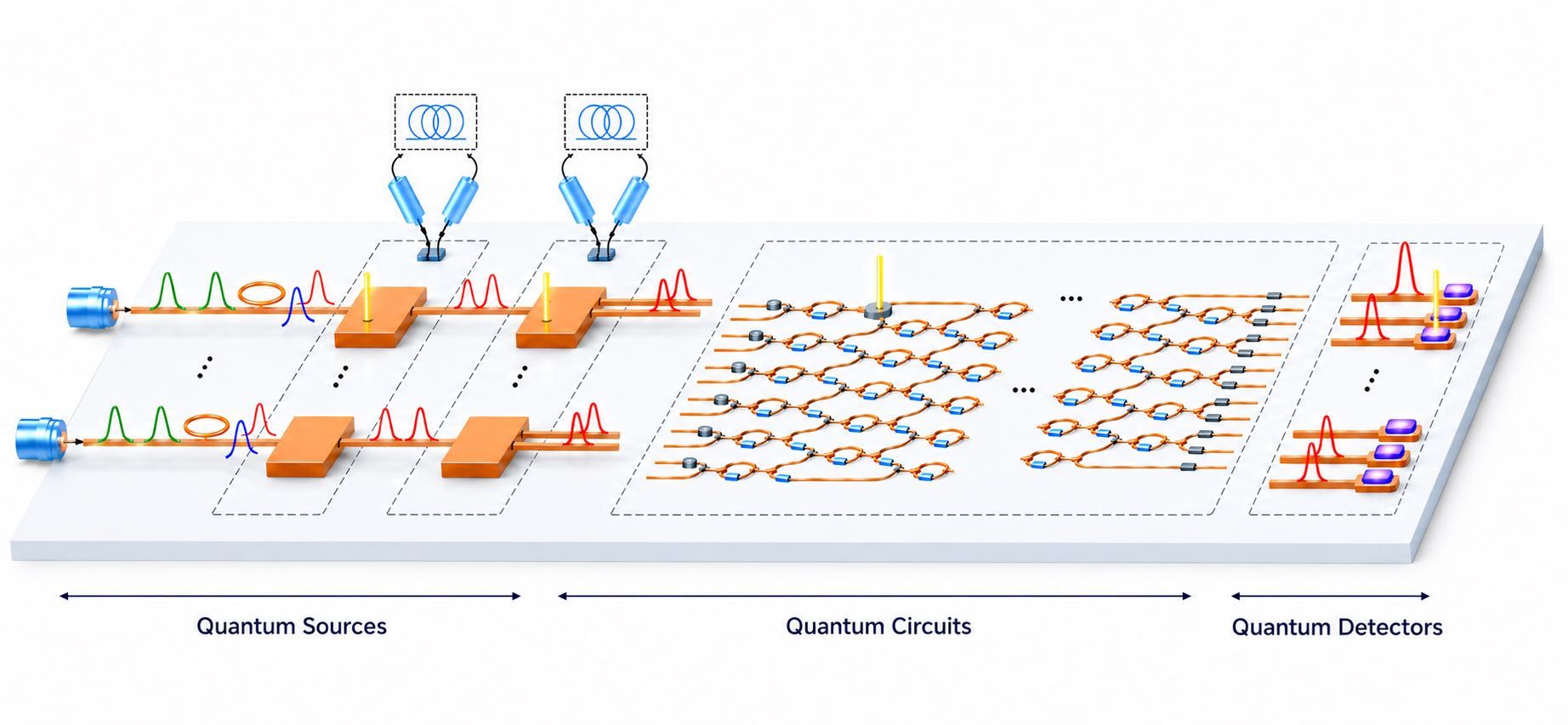 Room-temperature photonic quantum computing architecture built on integrated silicon photonics and GeSi SPADs